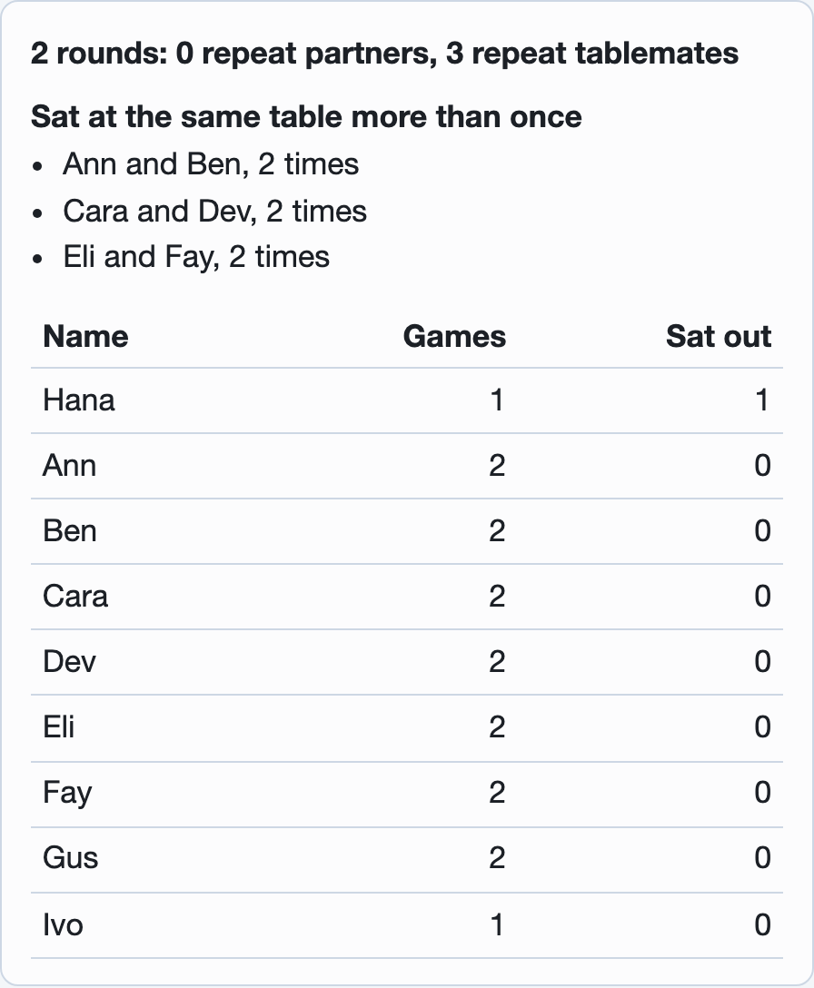 The organizer's summary of the games so far: two rounds, no repeat partners, and each player's games played and rounds sat out.